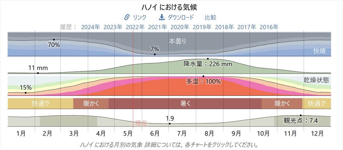 ハノイの雨温図で雨季の降水量や湿度、気温を確認