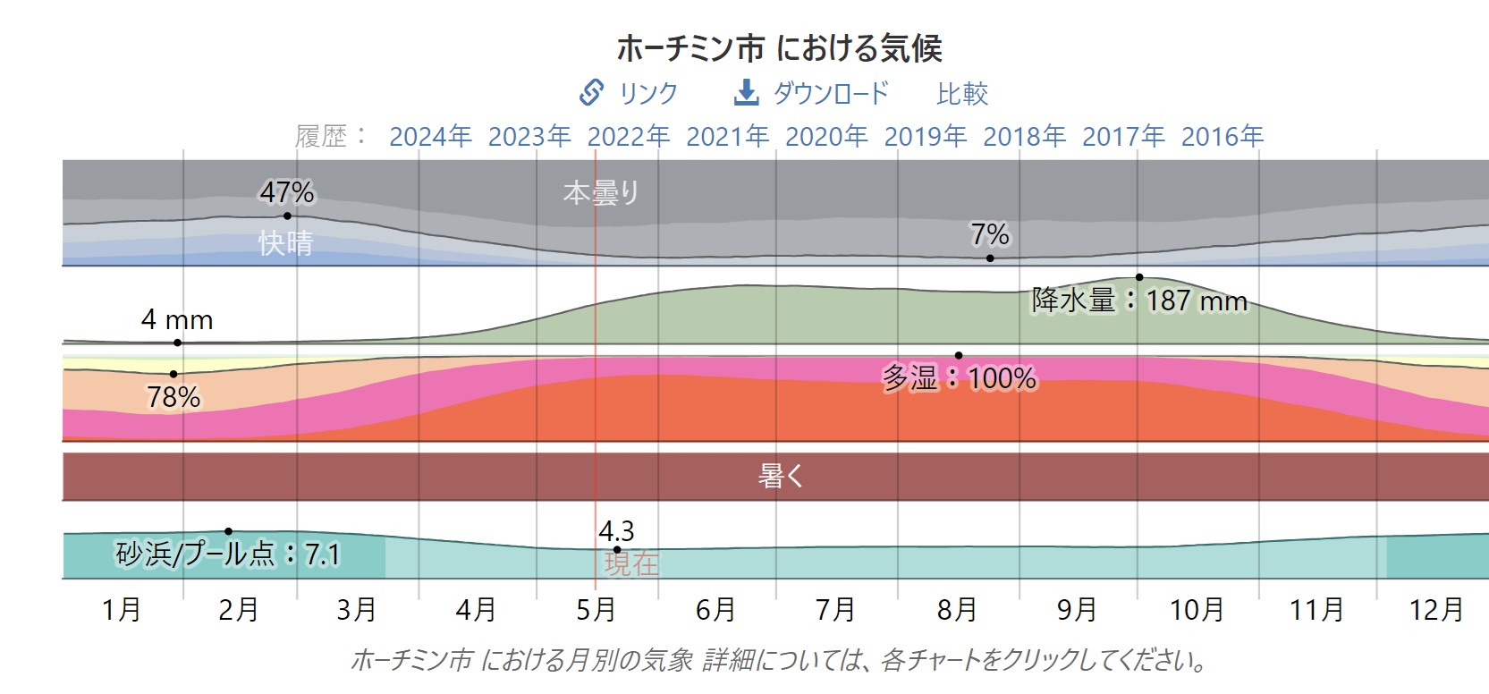 ベトナムのホーチミンの雨温図