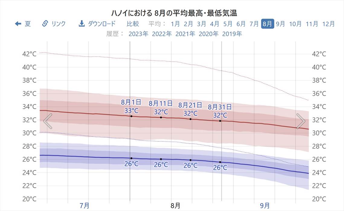 ハノイの7月＆8月の気候・天気は疑問を解決！平均気温は29度