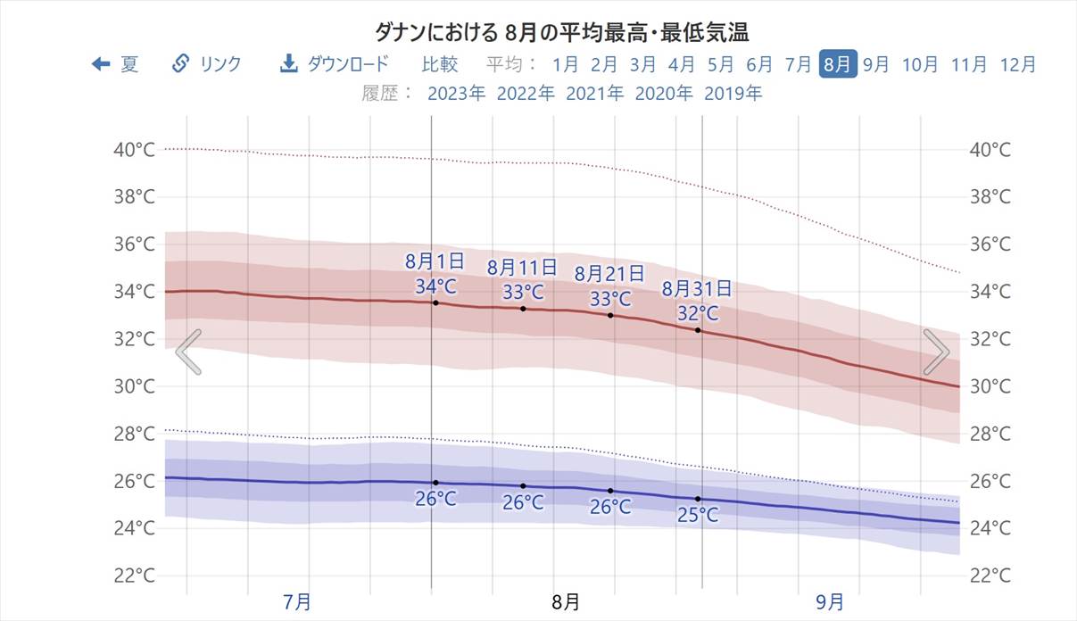 ダナン＆ホイアンの7月と8月の気候と気温を解説！平均気温は29度