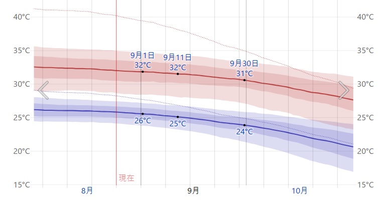 ハノイの9月と10月の気温は26～28度。10月下旬は冷え込む日も