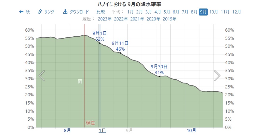 ハノイの9月と10月は雨季。現地の雨事情を詳しく解説