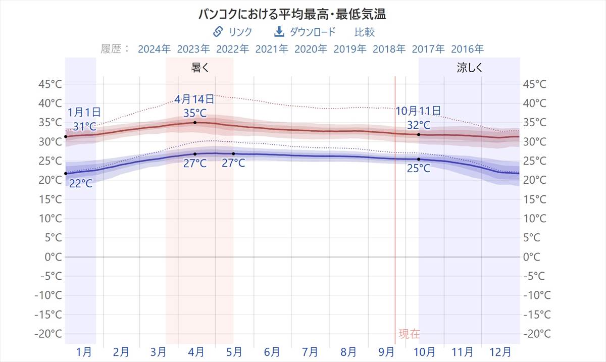 バンコクは雨季でも気温は30度を超える！暑さ対策は必須