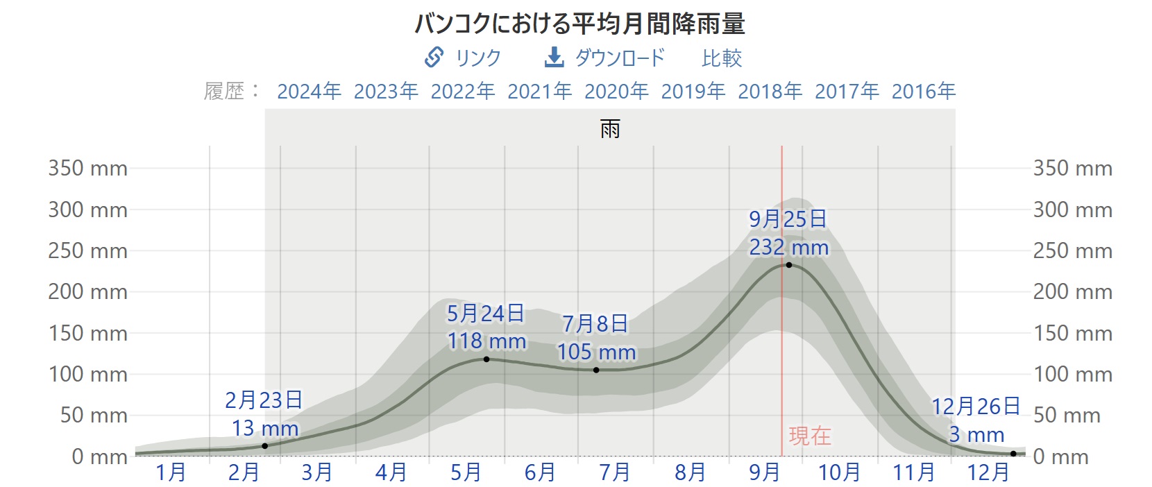 雨季のバンコクの気候と気温を知って快適に旅行しよう