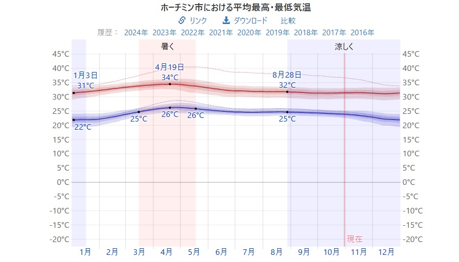 11月のホーチミンの気温は平均27度。基本的に毎日暑い