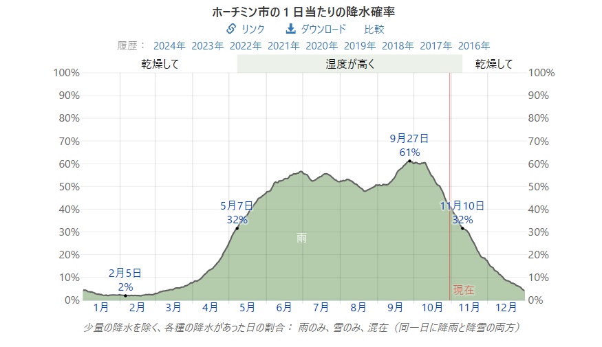 11月のホーチミンの気候情報：雨は少ないが不安定な天気が多い