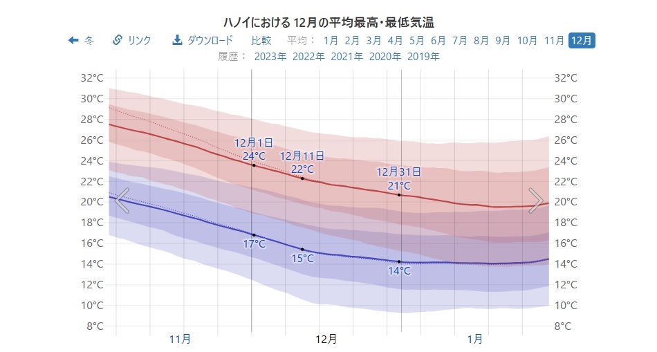 12月＆1月のハノイは肌寒い天気のため秋冬の格好で旅行しよう