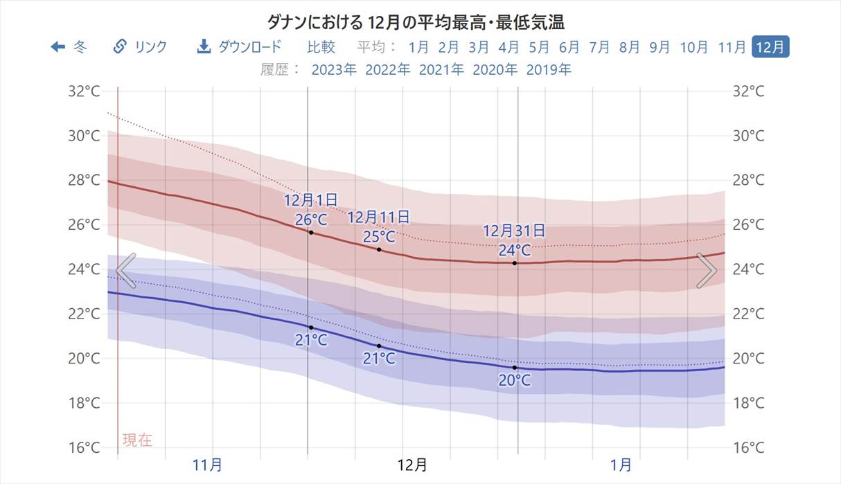 ベトナム・ダナン＆ホイアンの天気情報：平均気温は22.5度