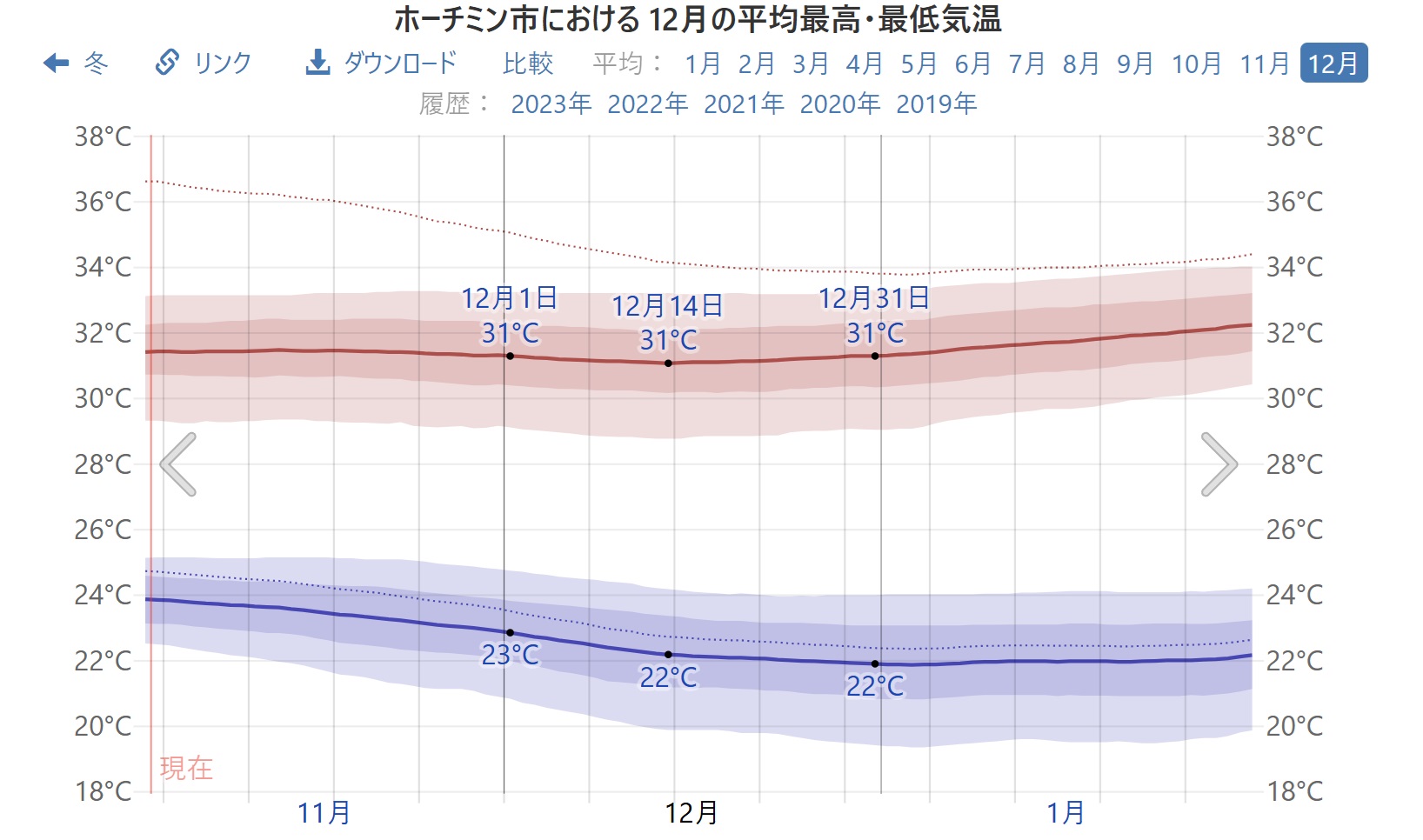 12月＆1月のホーチミンの気候・天気情報：気温は30度を超える