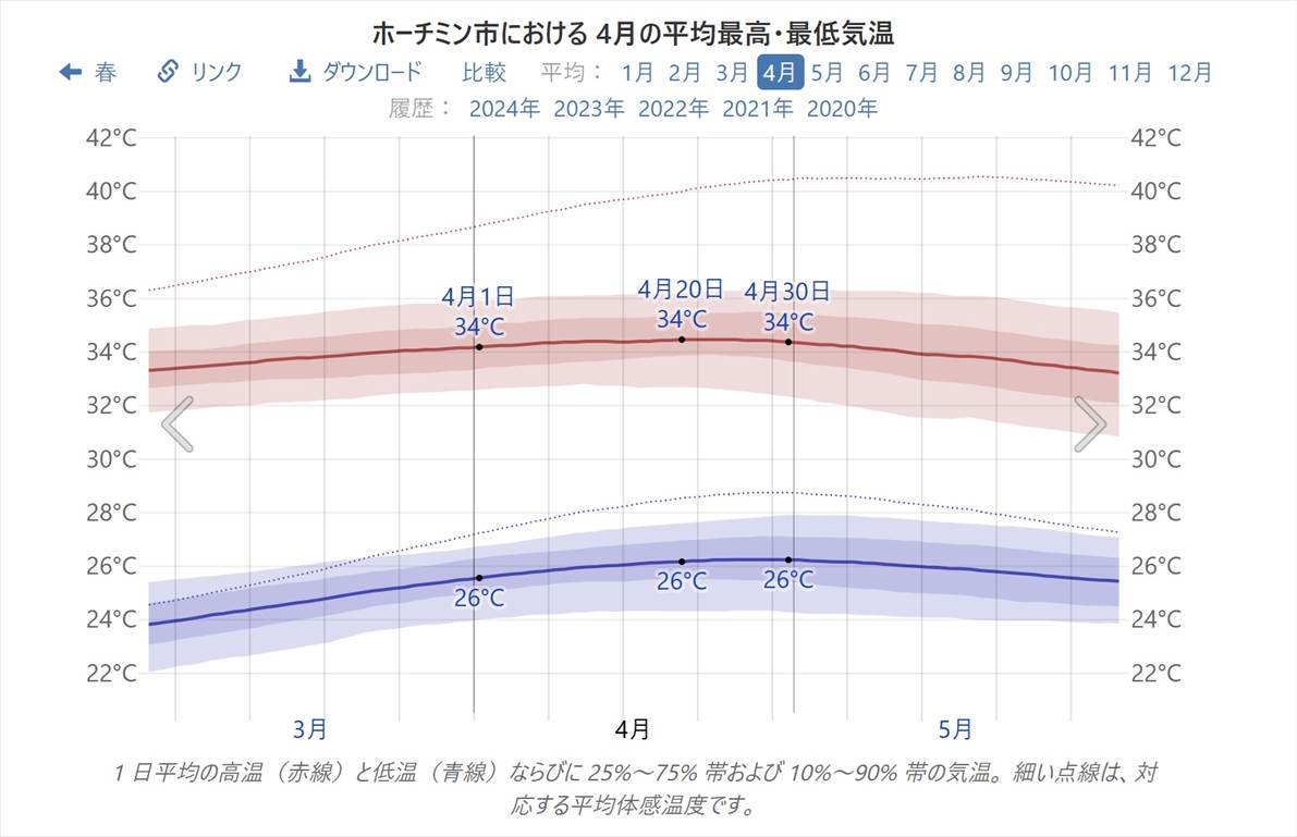 4月＆5月のホーチミンの平均気温は29度！1年で最も暑い気候