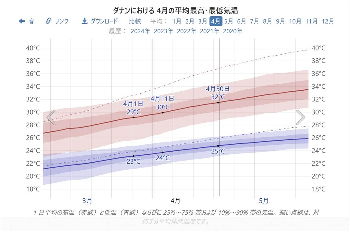 4月＆5月のダナン/ホイアン観光。平均気温は26～28度で真夏のシーズン