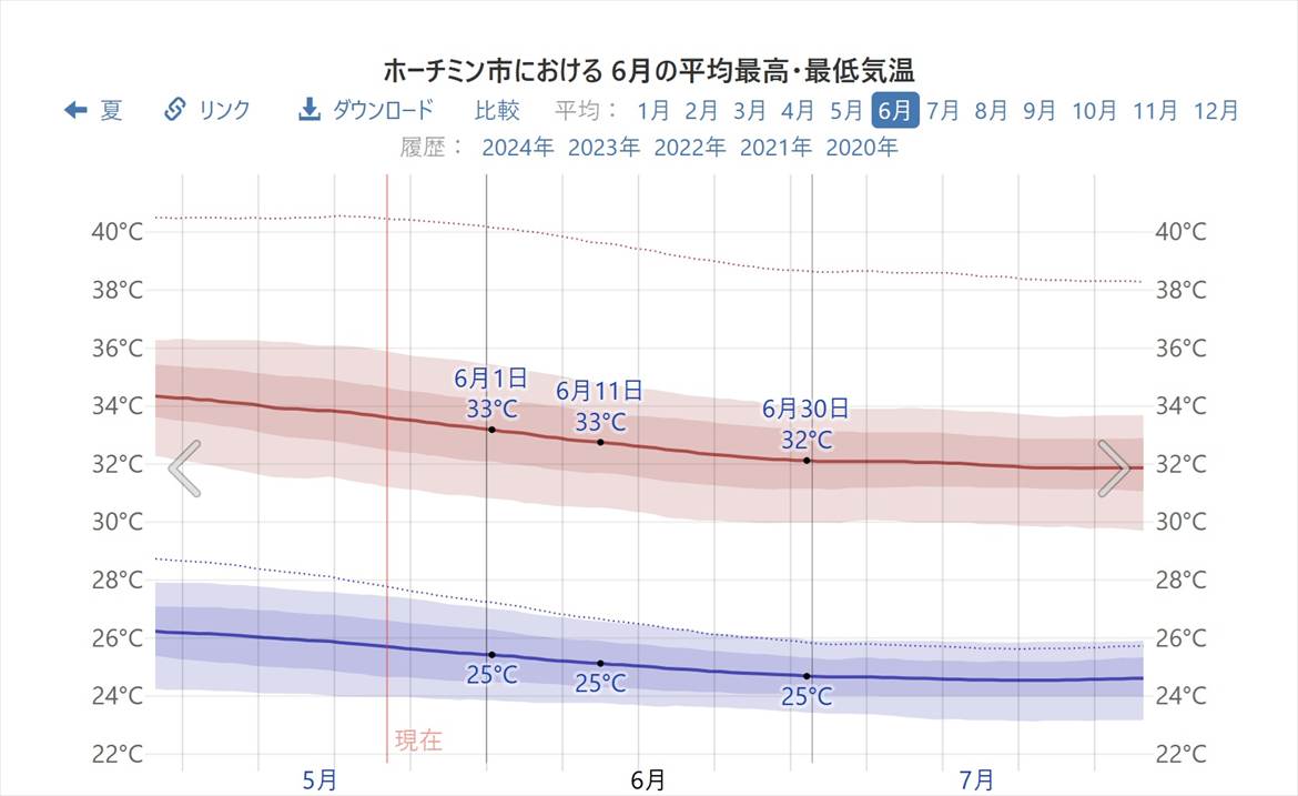 6月のホーチミンの平均気温は28度！現地の天気事情