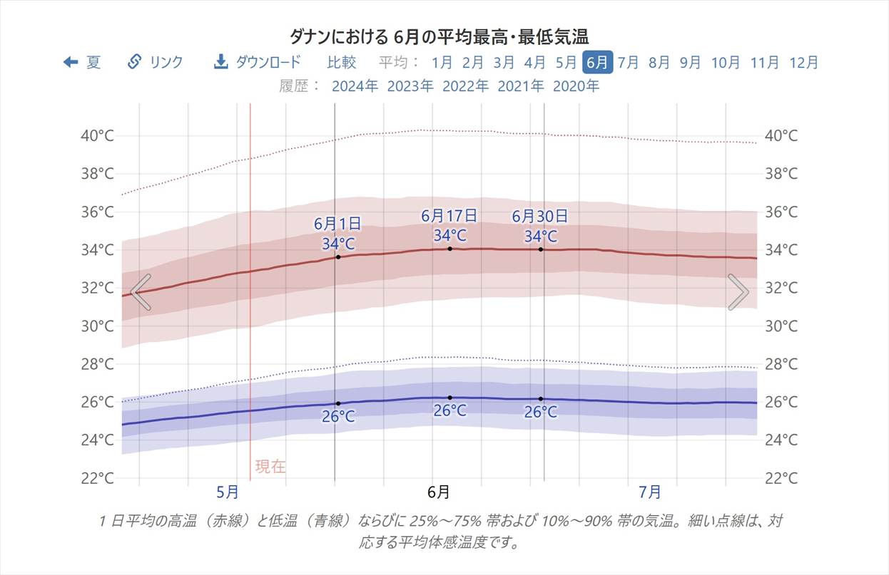ダナンの6月の平均気温は30度！体感気温は40度に達することも