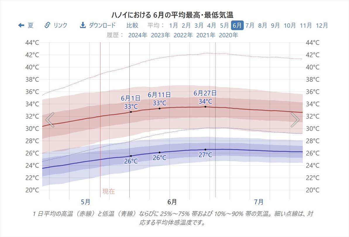 ハノイ「6月」の平均最高気温は34度。高温多湿の蒸し暑い日が続く